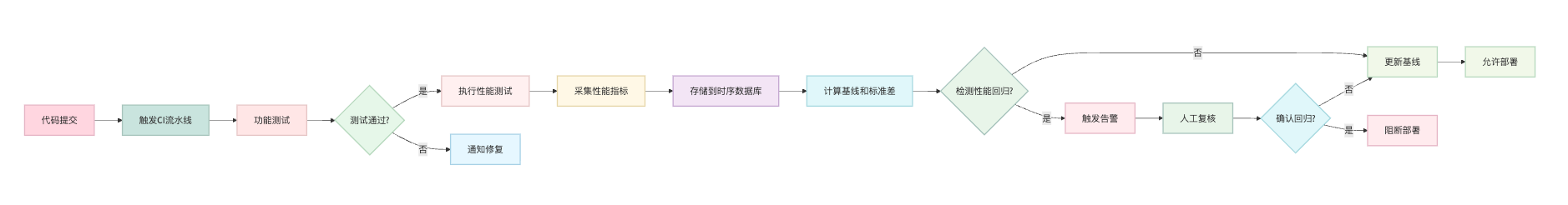 代码的性能测试怎么自动化?怎么识别性能回归