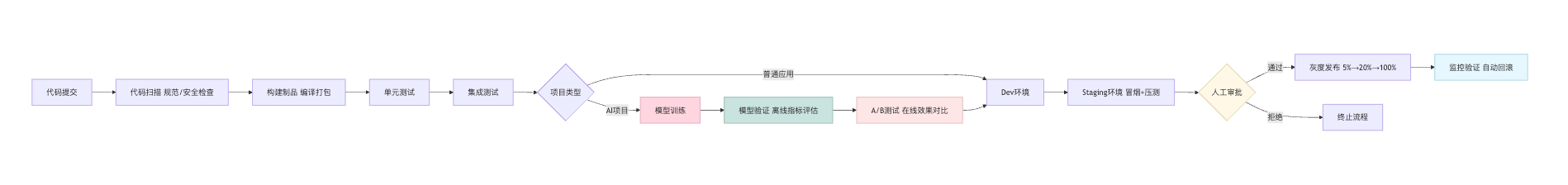 代码的自动化部署怎么做?CI_CD pipeline怎么设计