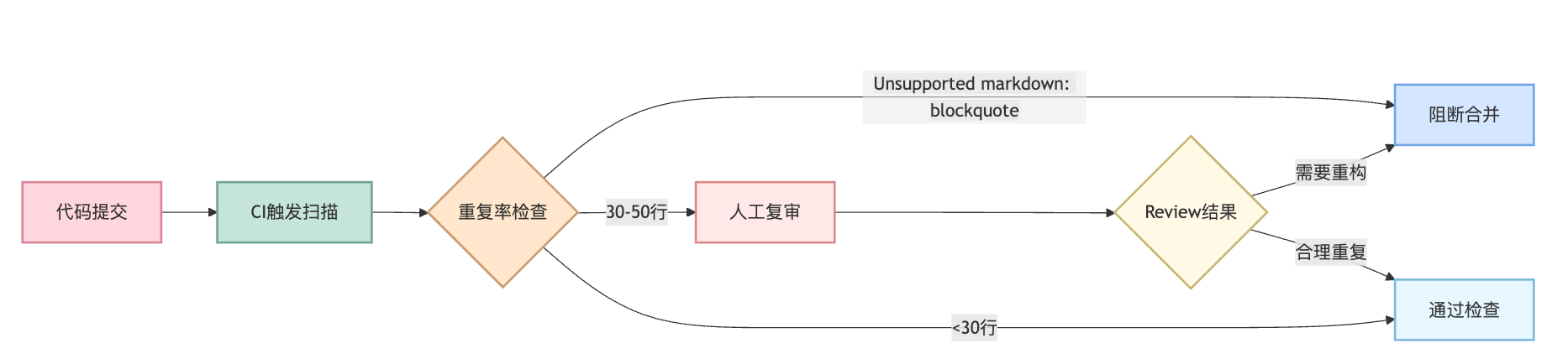 代码克隆检测(Code Clone Detection)是什么?怎么找相似代码