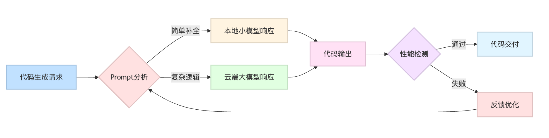 AI编程工具的性能优化怎么做?生成代码的性能怎么保证