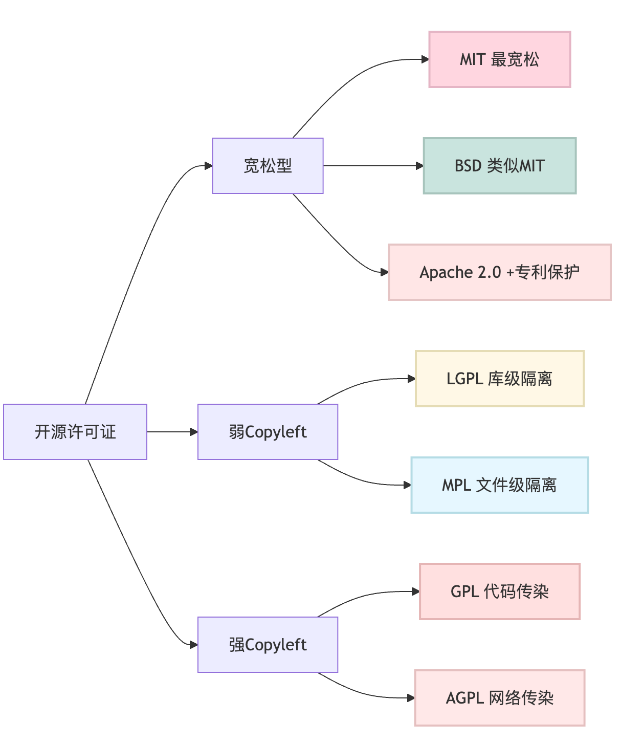 代码的许可证合规检测是什么?开源代码的许可证冲突怎么避免