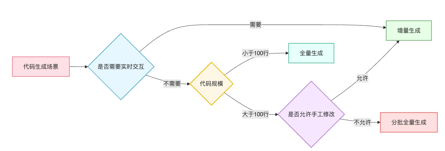 增量代码生成和全量代码生成有什么区别?什么场景用哪个