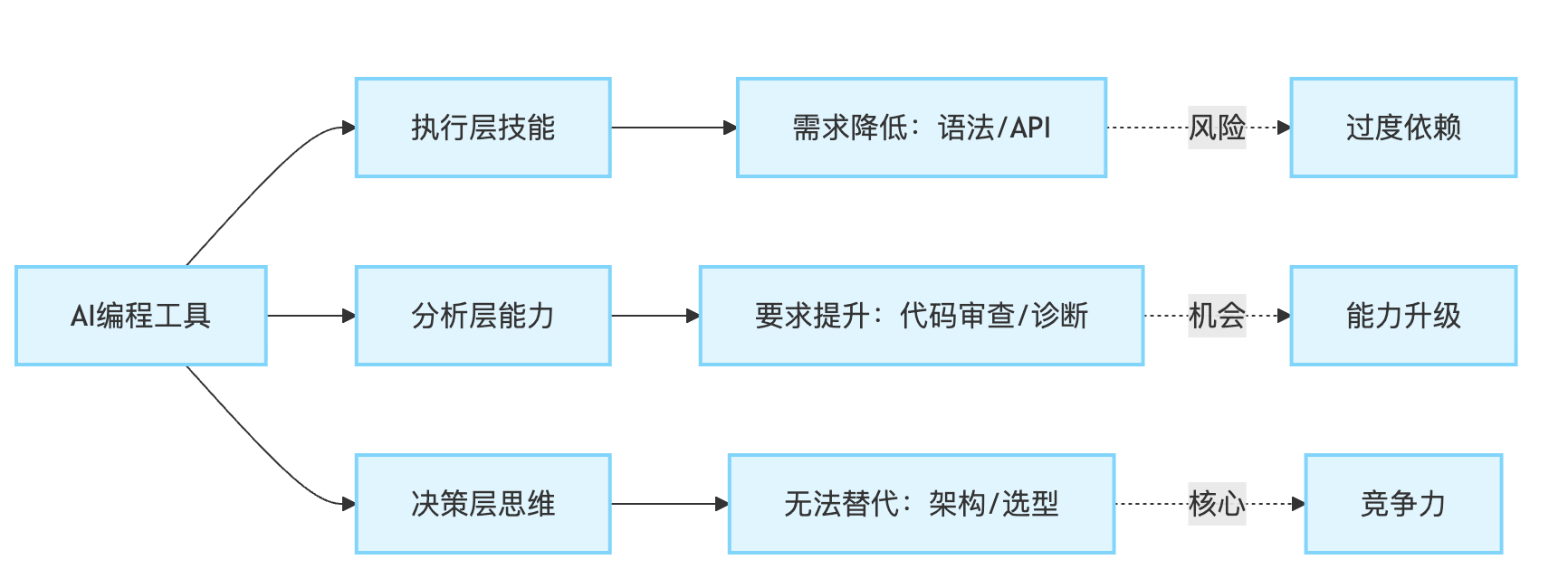 AI编程工具对开发者技能的影响是什么?会不会让开发者退化
