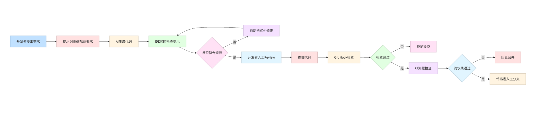 AI编程工具的代码风格一致性怎么保证?怎么符合团队规范