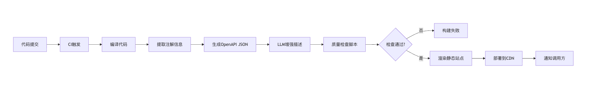 文档生成(Documentation Generation)怎么做?API文档能自动写吗