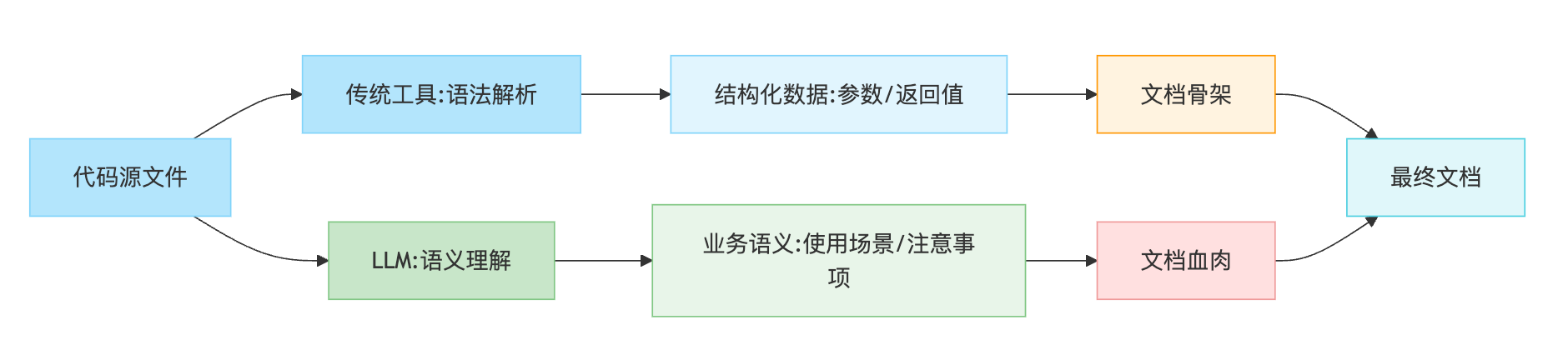 文档生成(Documentation Generation)怎么做?API文档能自动写吗