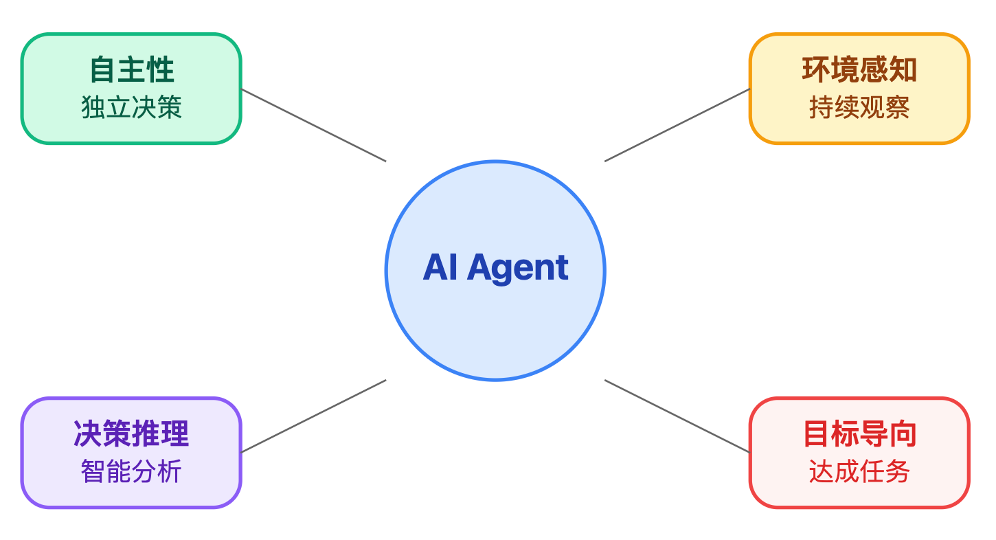 什么是AI Agent?与传统软件程序有什么本质区别