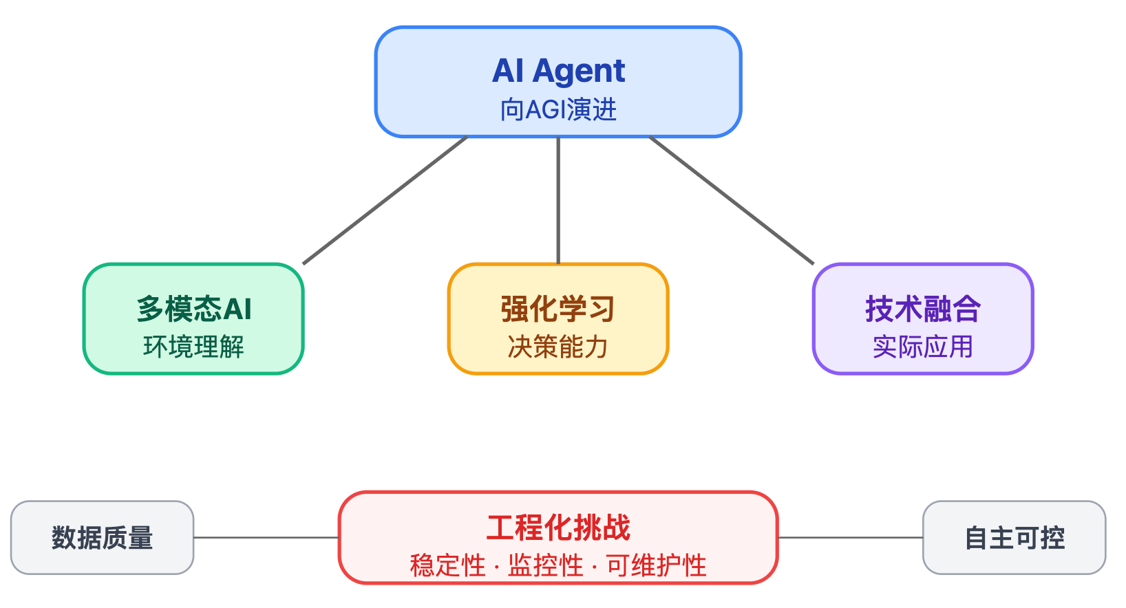 什么是AI Agent?与传统软件程序有什么本质区别