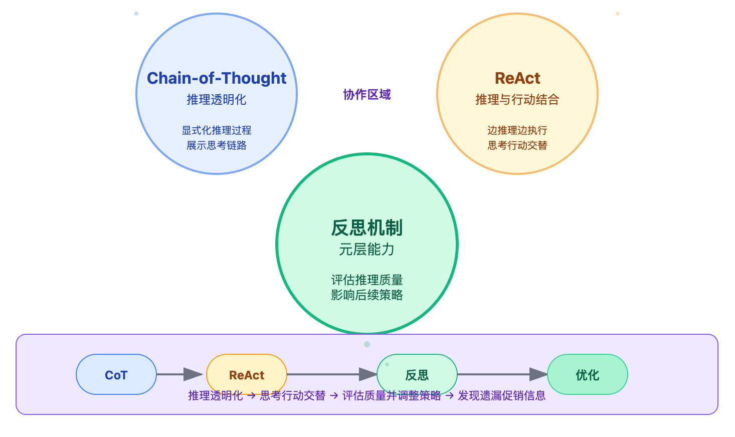 如何设计Agent的反思(Reflection)机制?何时触发反思
