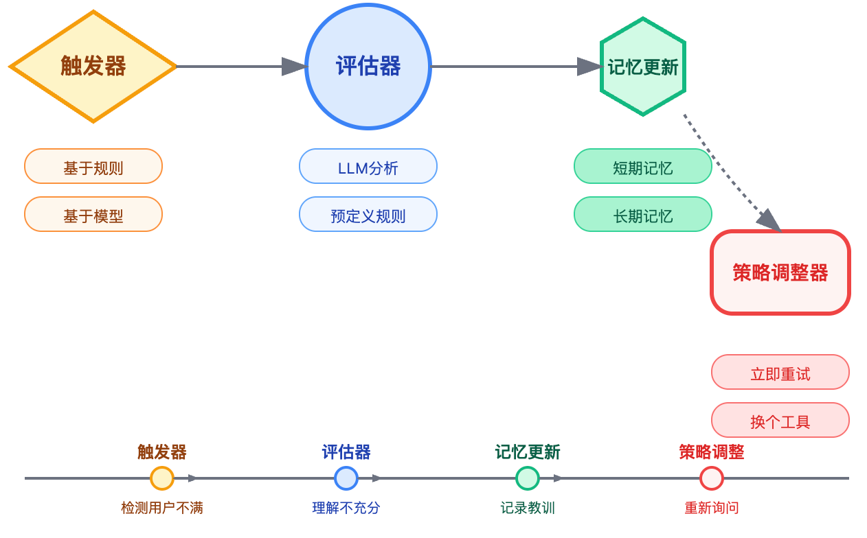 如何设计Agent的反思(Reflection)机制?何时触发反思