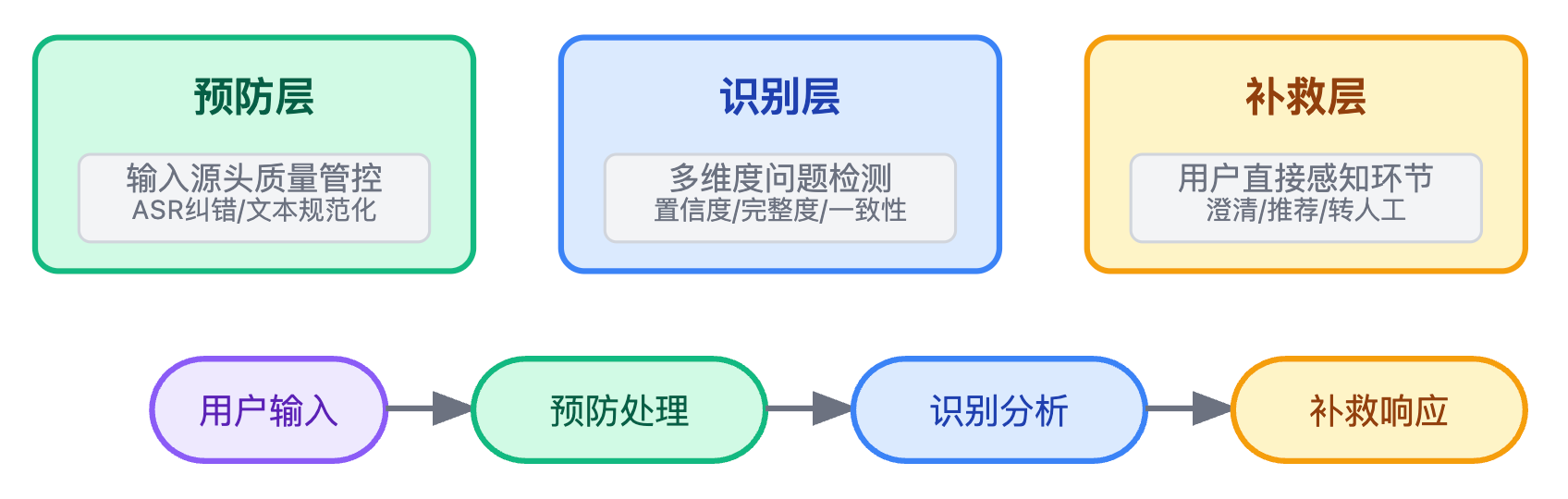 Agent对话模块的容错能力怎么设计?用户说话不清楚或有歧义时怎么办