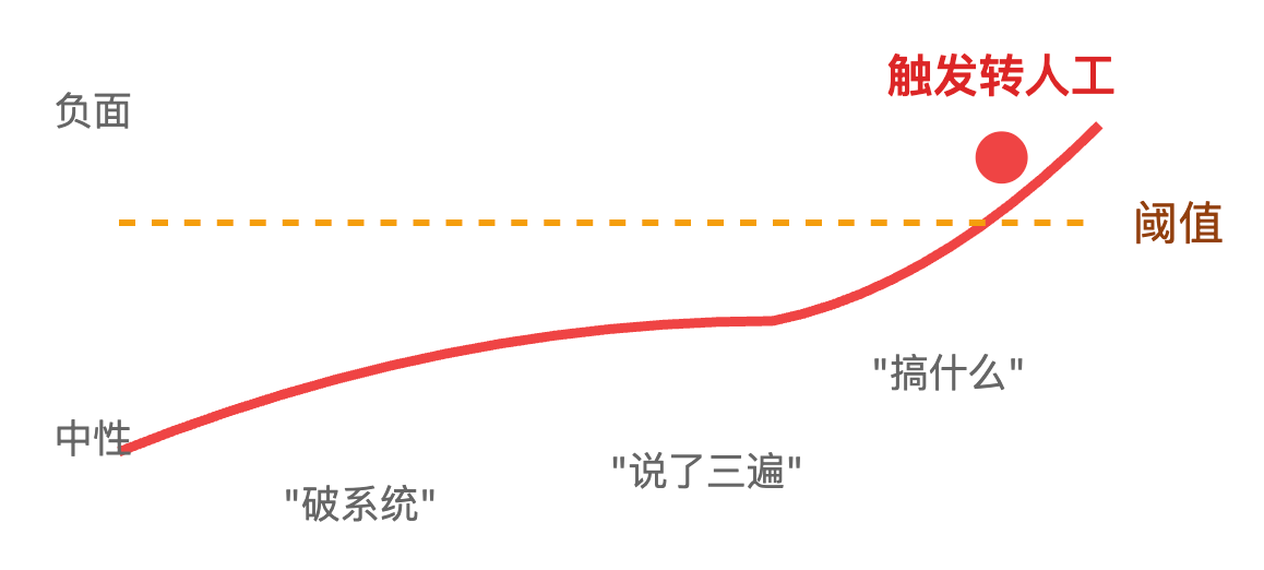 Agent对话模块的容错能力怎么设计?用户说话不清楚或有歧义时怎么办