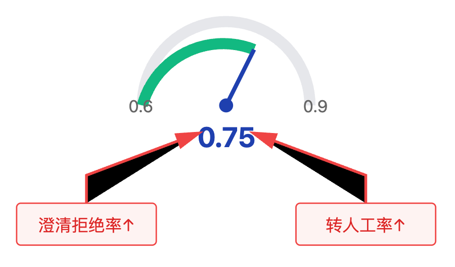 Agent对话模块的容错能力怎么设计?用户说话不清楚或有歧义时怎么办