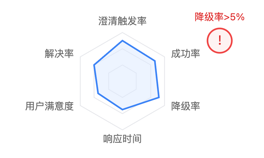 Agent对话模块的容错能力怎么设计?用户说话不清楚或有歧义时怎么办
