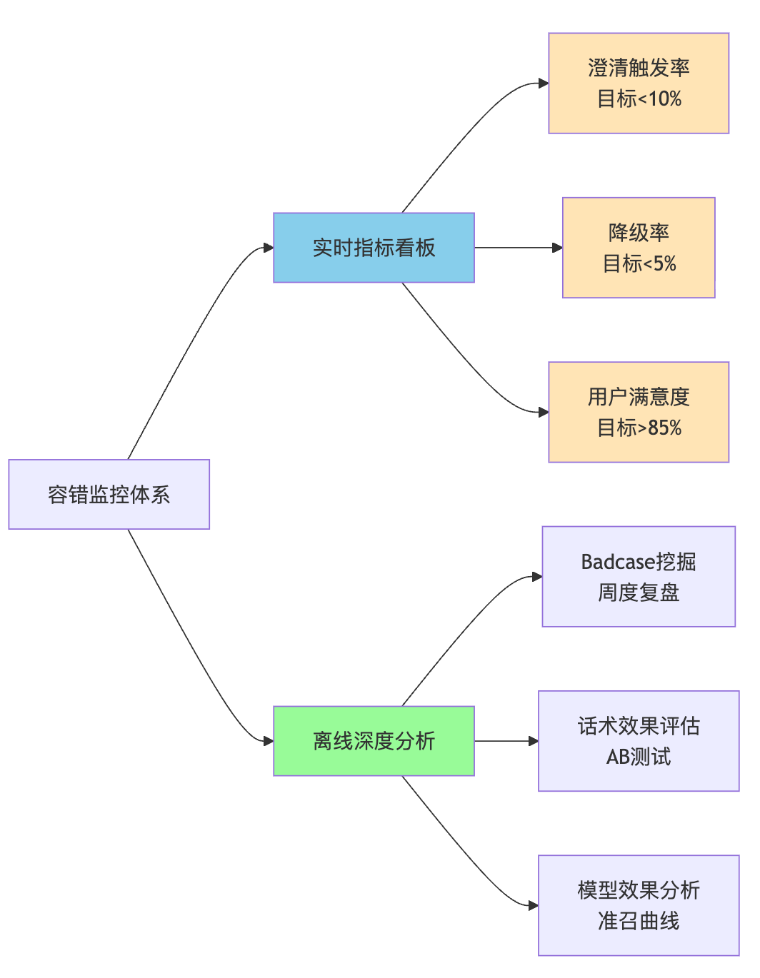 Agent对话模块的容错能力怎么设计?用户说话不清楚或有歧义时怎么办