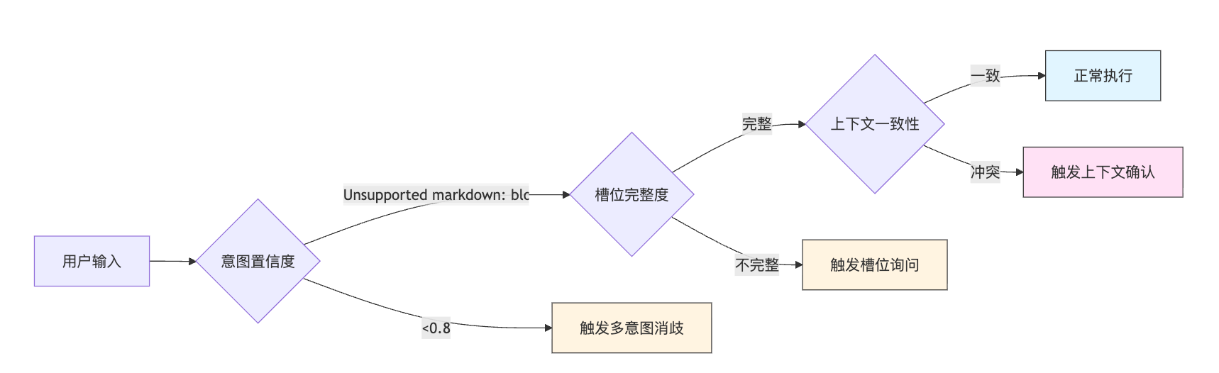 Agent对话模块的容错能力怎么设计?用户说话不清楚或有歧义时怎么办
