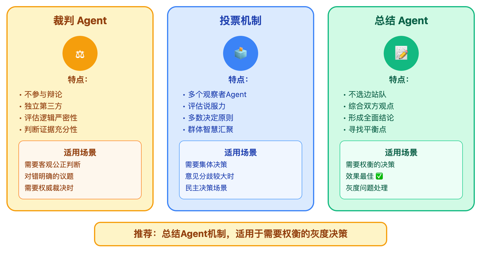什么是Agent的辩论(Debate)模式?如何通过多Agent辩论提升答案质量