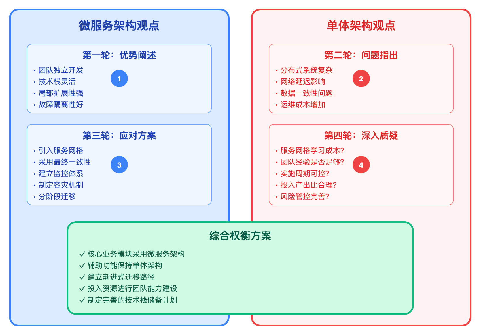 什么是Agent的辩论(Debate)模式?如何通过多Agent辩论提升答案质量
