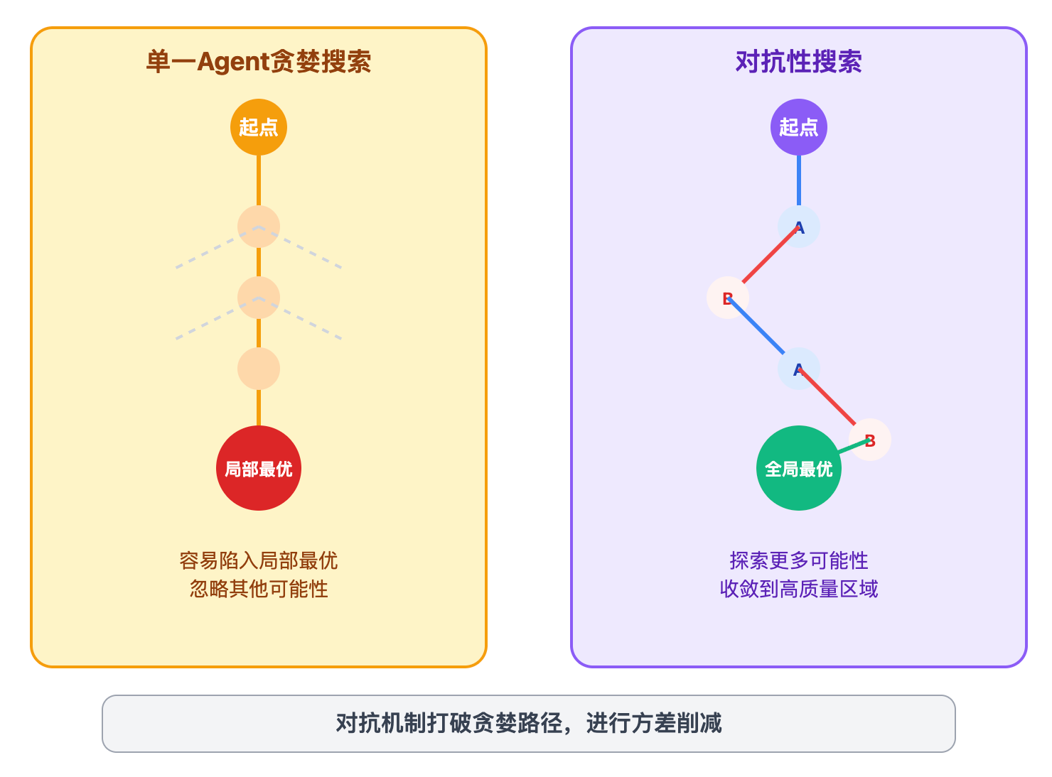 什么是Agent的辩论(Debate)模式?如何通过多Agent辩论提升答案质量