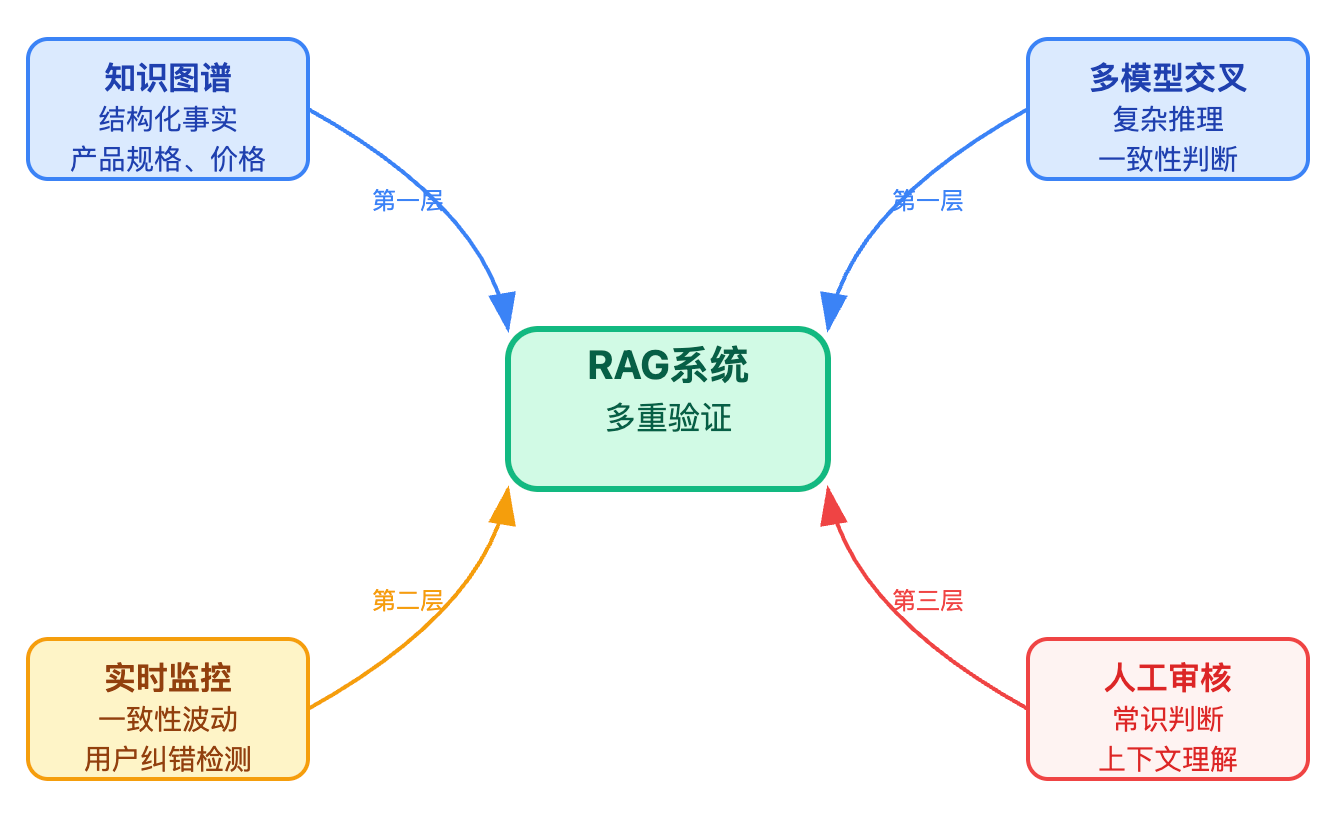 AI Agent的幻觉问题如何解决?有哪些验证策略