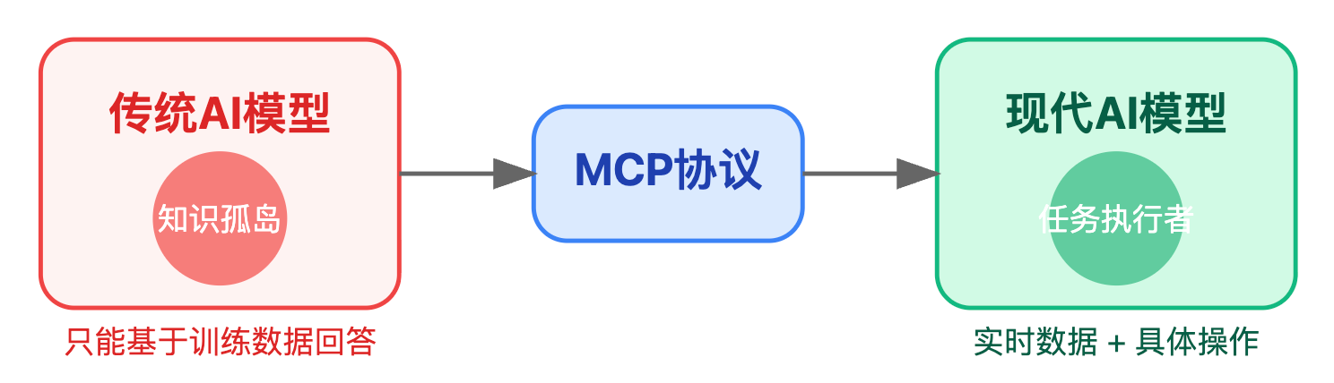 MCP(Model Context Protocol)协议的基本架构是怎样的?Client和Server如何交互
