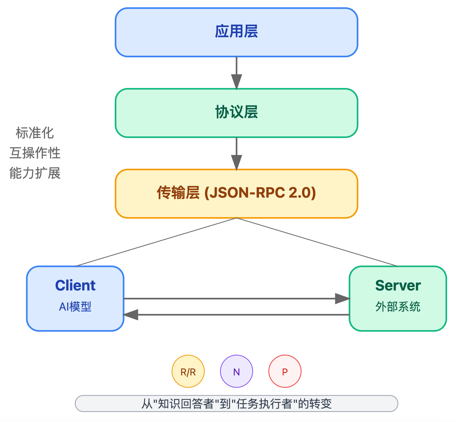 MCP(Model Context Protocol)协议的基本架构是怎样的?Client和Server如何交互