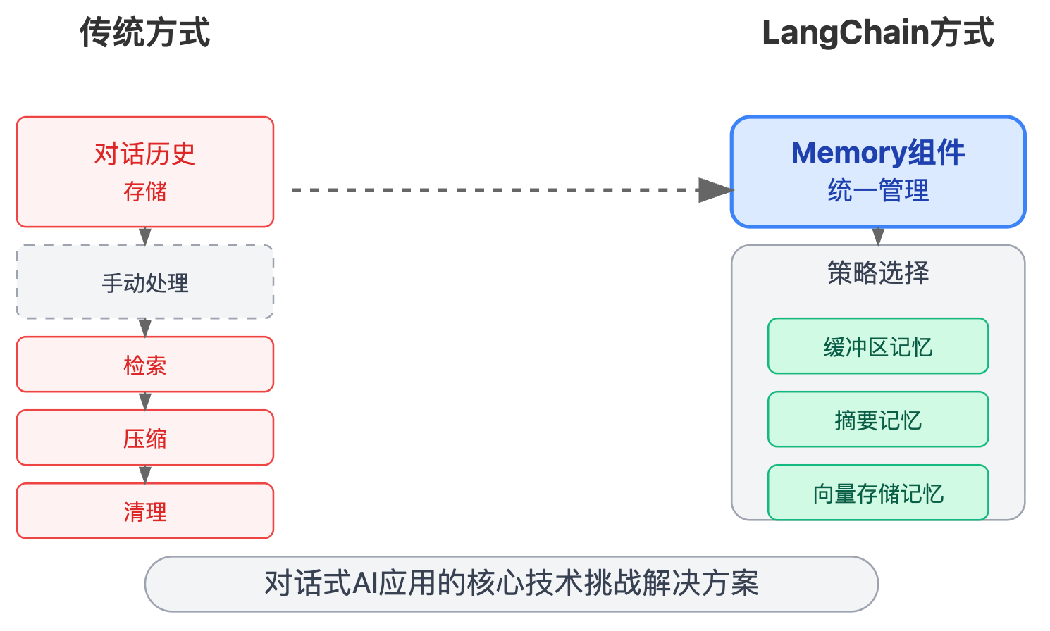 LangChain是什么?它解决了LLM应用开发的哪些问题