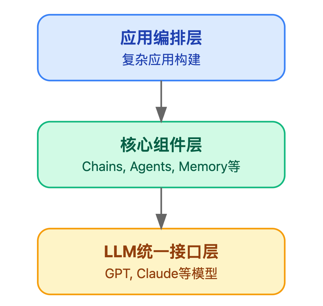 LangChain是什么?它解决了LLM应用开发的哪些问题