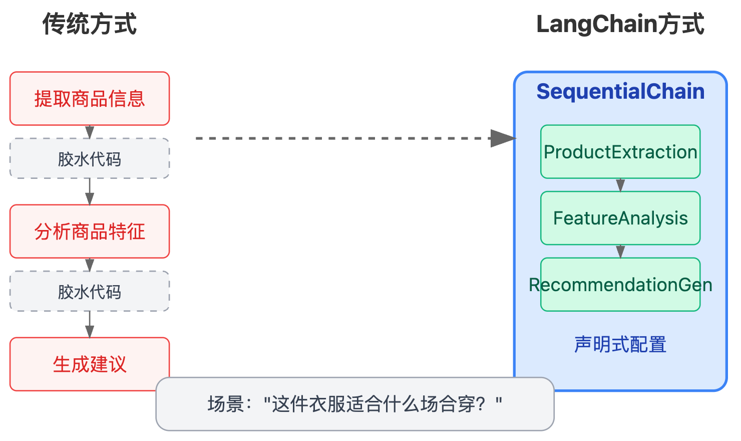 LangChain是什么?它解决了LLM应用开发的哪些问题