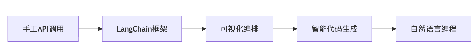 LangChain是什么?它解决了LLM应用开发的哪些问题