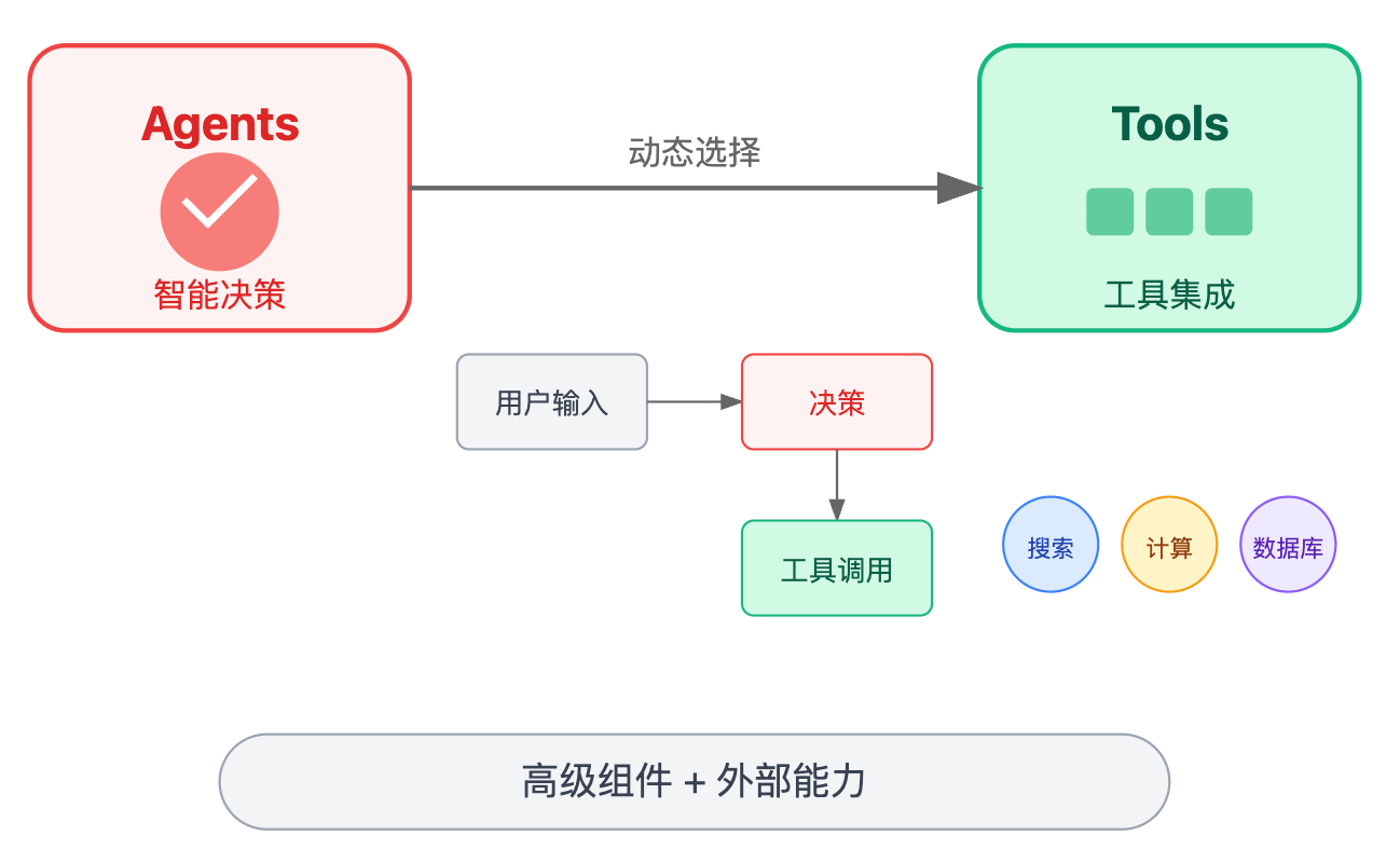 LangChain的核心组件有哪些?各自的作用是什么
