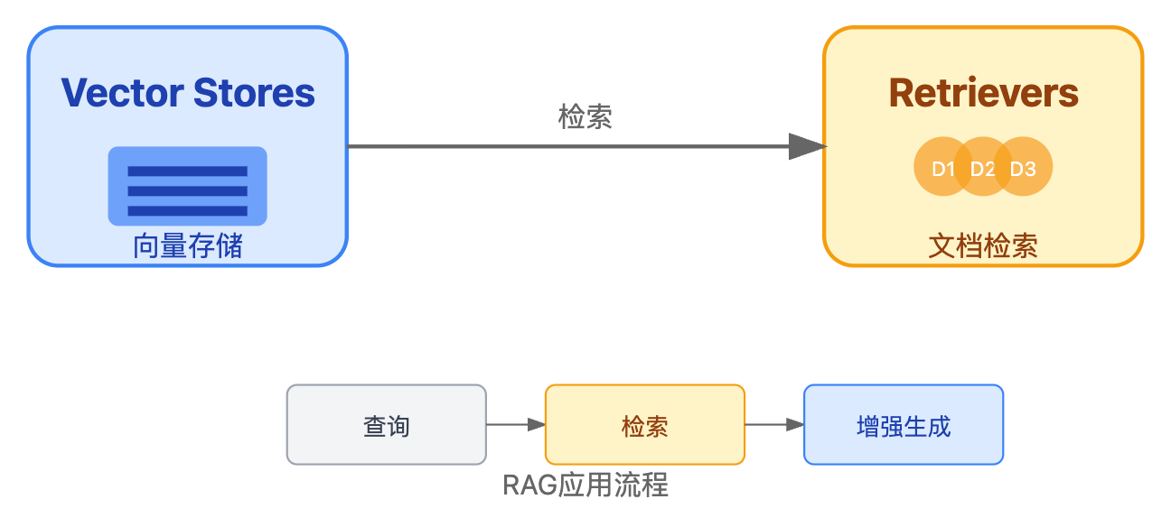 LangChain的核心组件有哪些?各自的作用是什么
