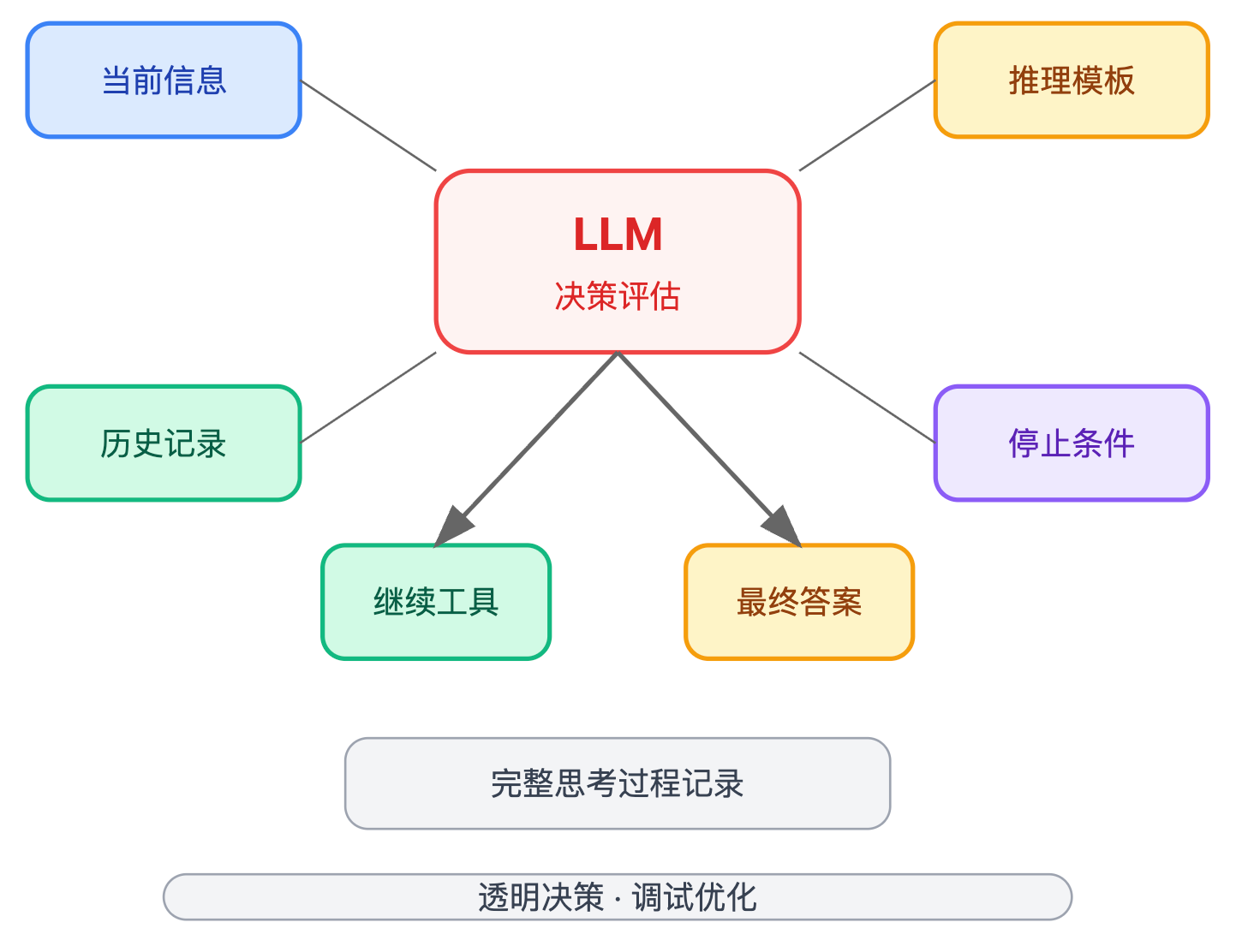 LangChain的Agent执行器是如何工作的