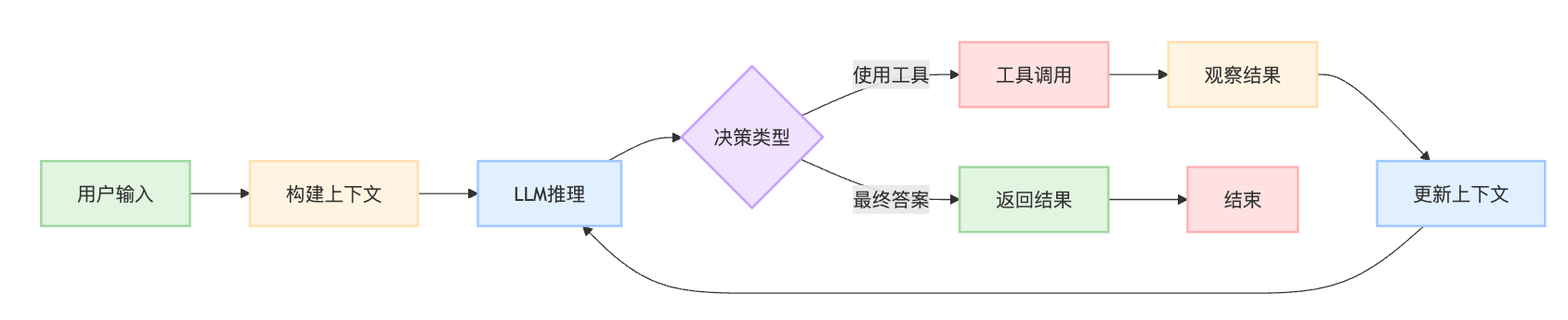 LangChain的Agent执行器是如何工作的