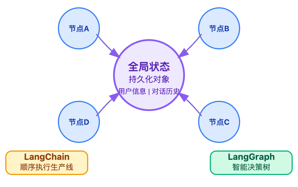 LangGraph是什么?它与LangChain有什么关系