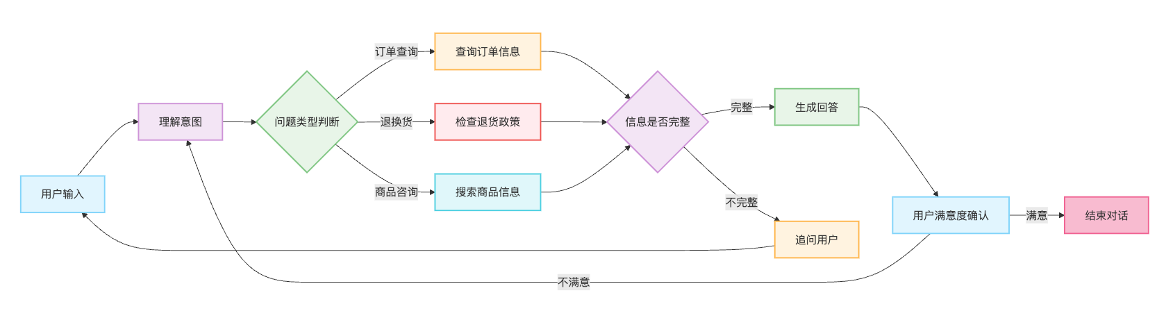 LangGraph是什么?它与LangChain有什么关系