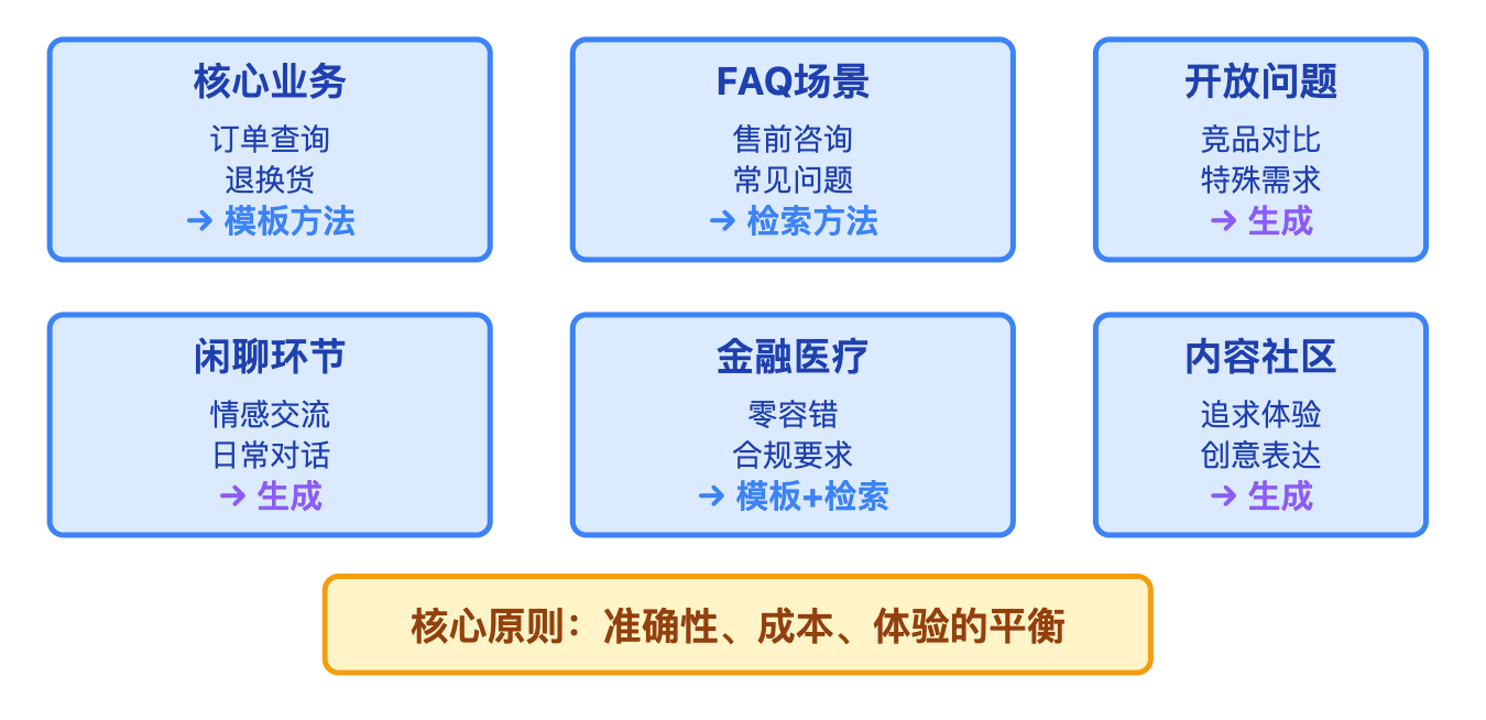 自然语言生成(NLG)在对话里怎么用?模板、检索、生成各有什么优缺点