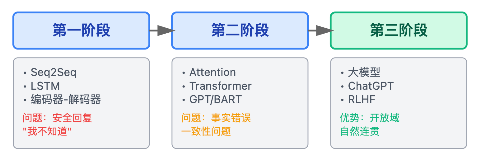 自然语言生成(NLG)在对话里怎么用?模板、检索、生成各有什么优缺点
