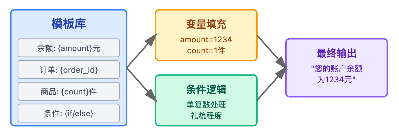 自然语言生成(NLG)在对话里怎么用?模板、检索、生成各有什么优缺点
