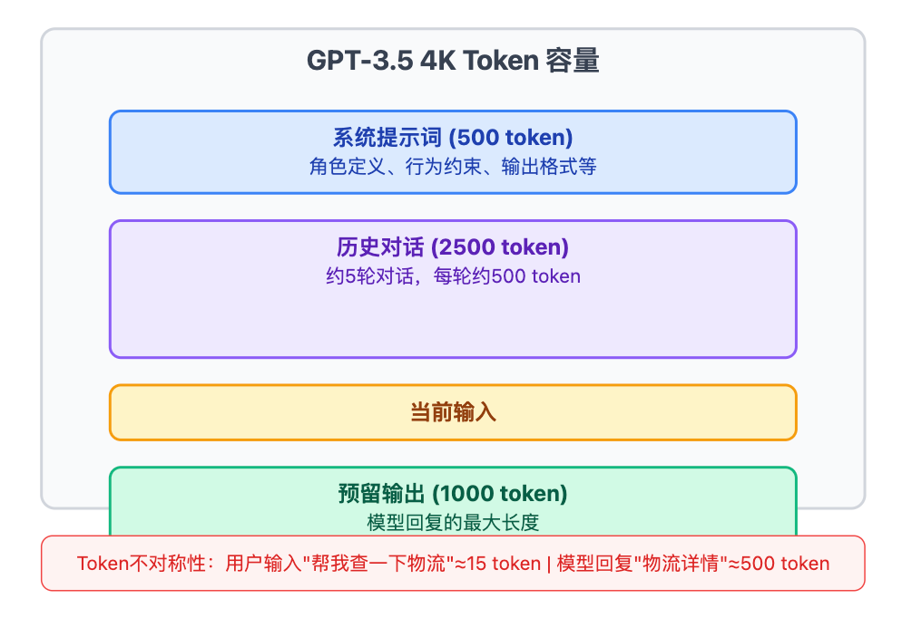 什么是对话历史窗口?保留多少轮对话合适