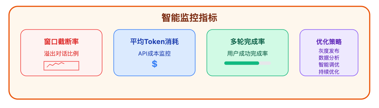 什么是对话历史窗口?保留多少轮对话合适
