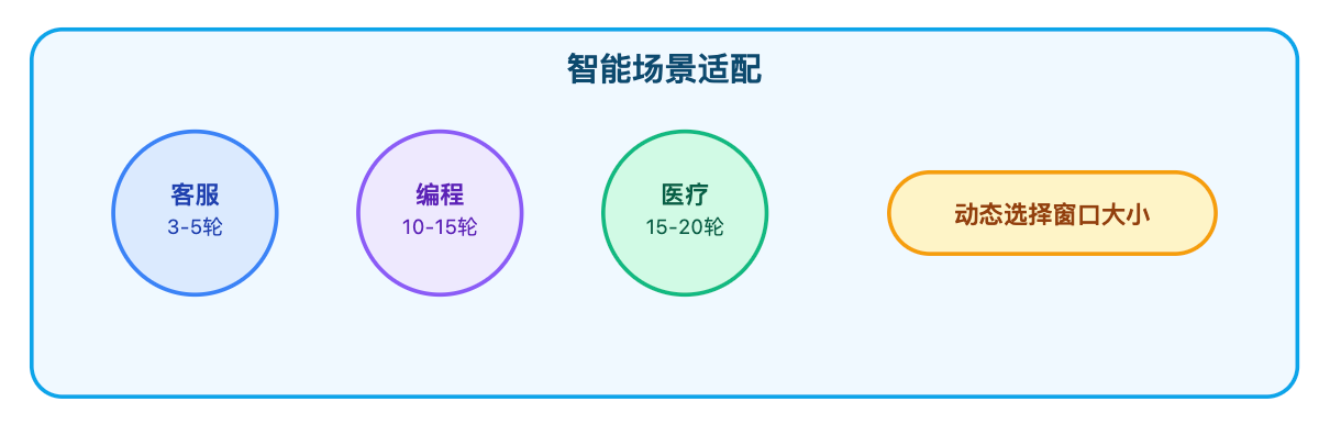 什么是对话历史窗口?保留多少轮对话合适