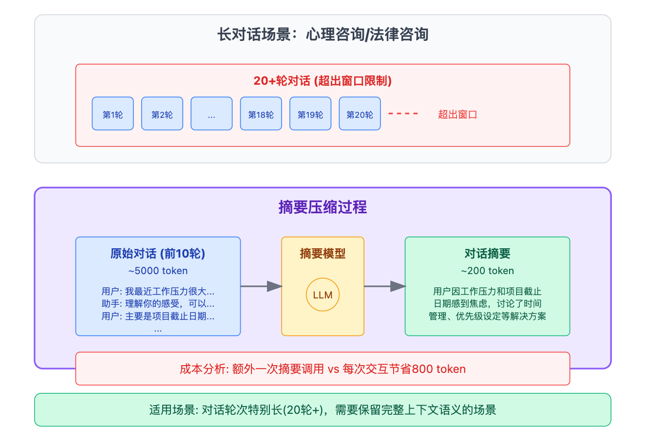 什么是对话历史窗口?保留多少轮对话合适