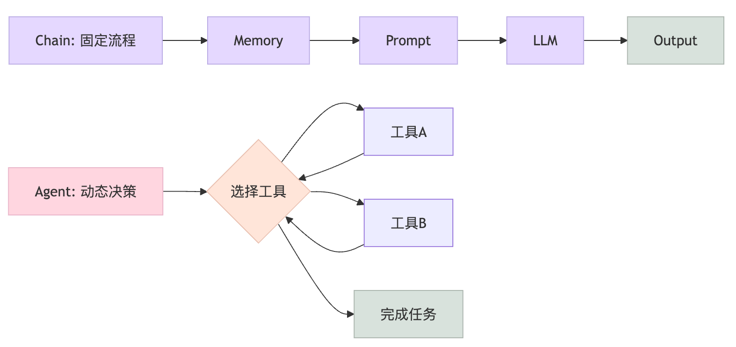如何使用LangChain构建多轮对话系统