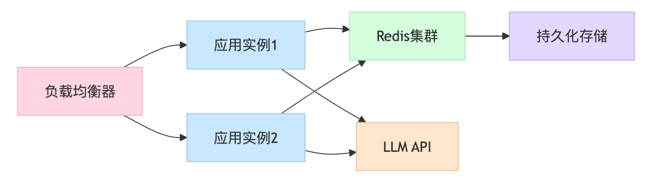 如何使用LangChain构建多轮对话系统