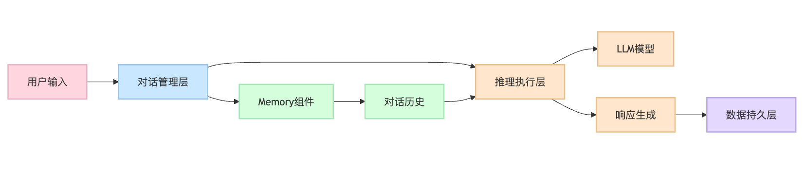 如何使用LangChain构建多轮对话系统