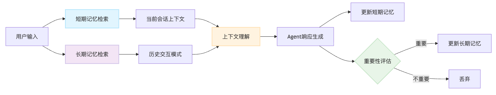 AI Agent的记忆机制如何设计?短期记忆和长期记忆的区别