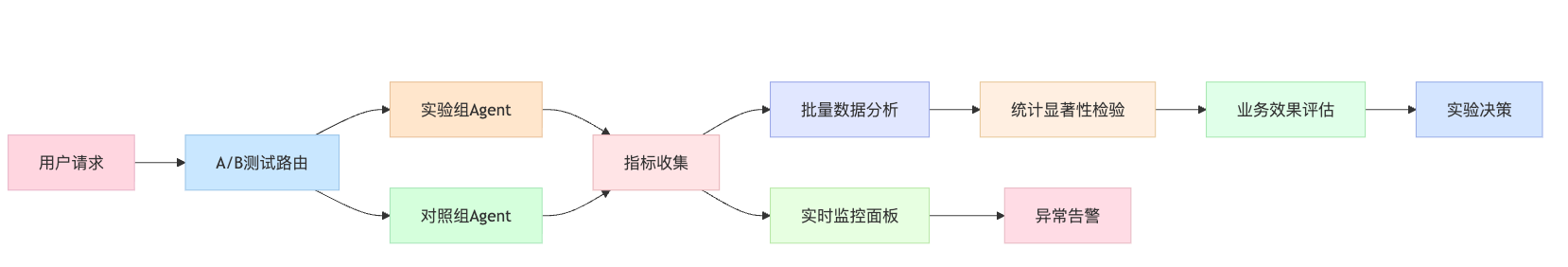 如何评估AI Agent的性能?有哪些关键指标