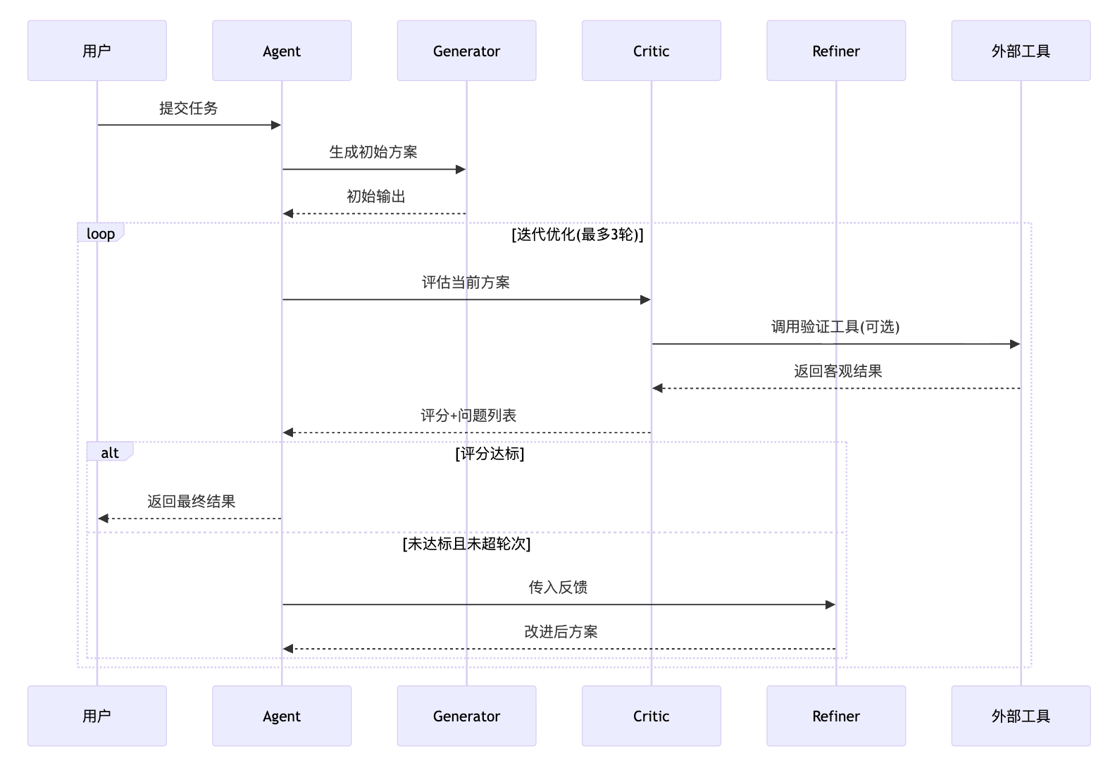 Agent的Self-Refinement是如何实现的?需要哪些关键组件