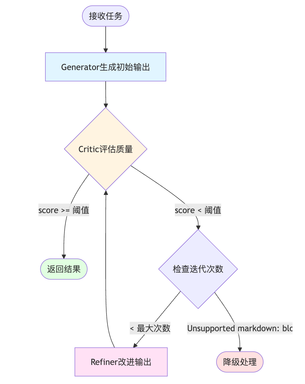 Agent的Self-Refinement是如何实现的?需要哪些关键组件